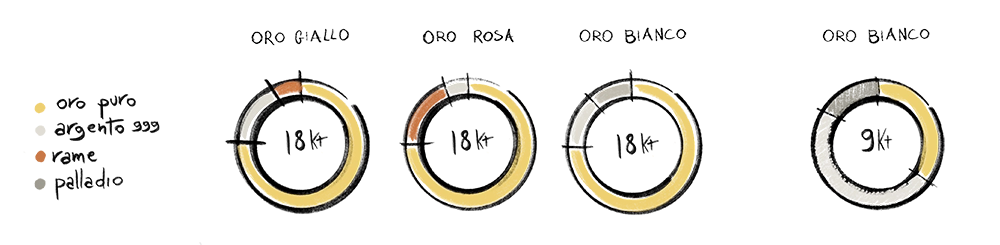 Cos'è l'oro bianco?